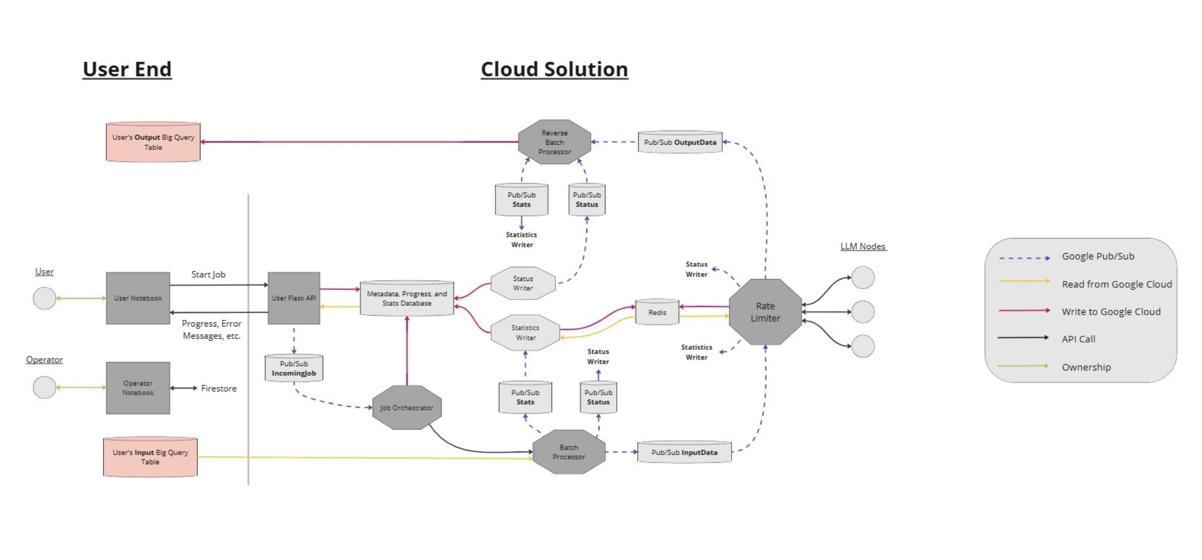 Cloud-Based Asynchronous Batch LLM Processing